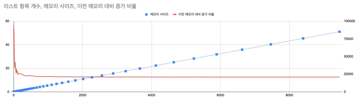 파이썬 array 더블링 그래프.png