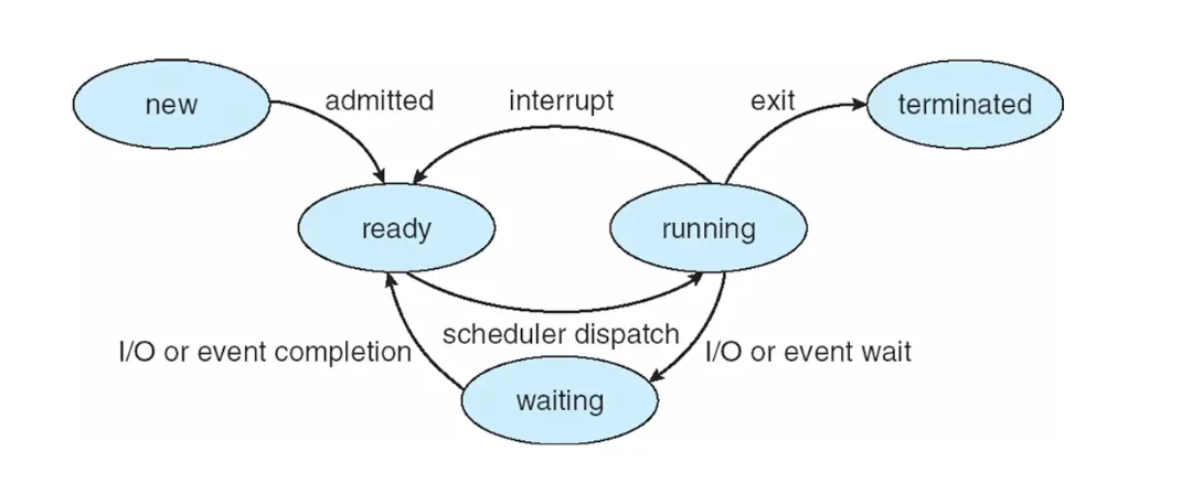 Diagram of process state.png
