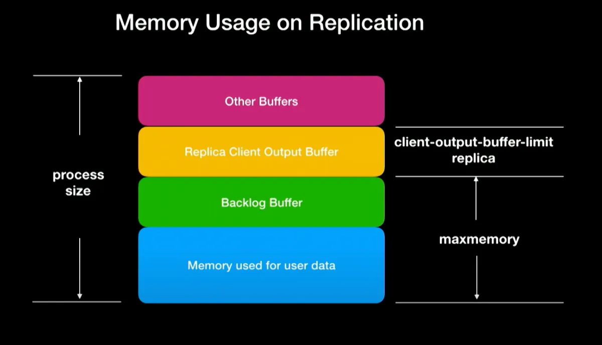 Redis memory usage of replication 2.png