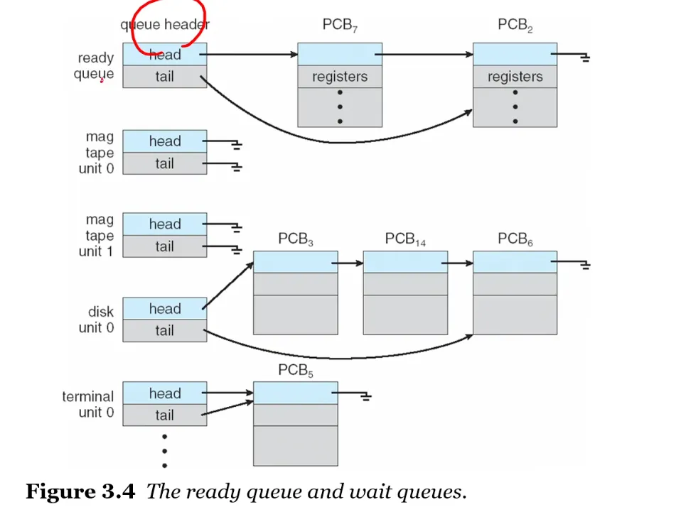 the ready queue and wait queue.png